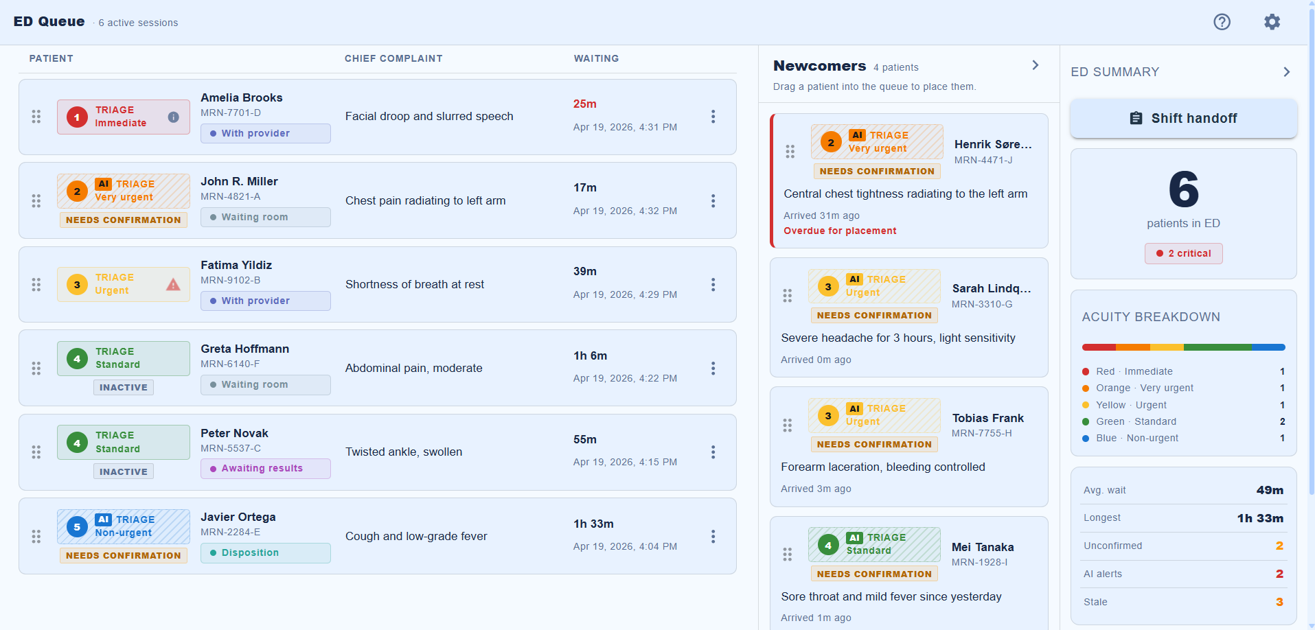 ED queue listing six active patient sessions with triage levels, chief complaints, waiting times and a newcomers column of AI-suggested assessments awaiting confirmation.