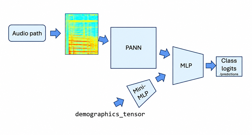 Respiratory audio classification model architecture